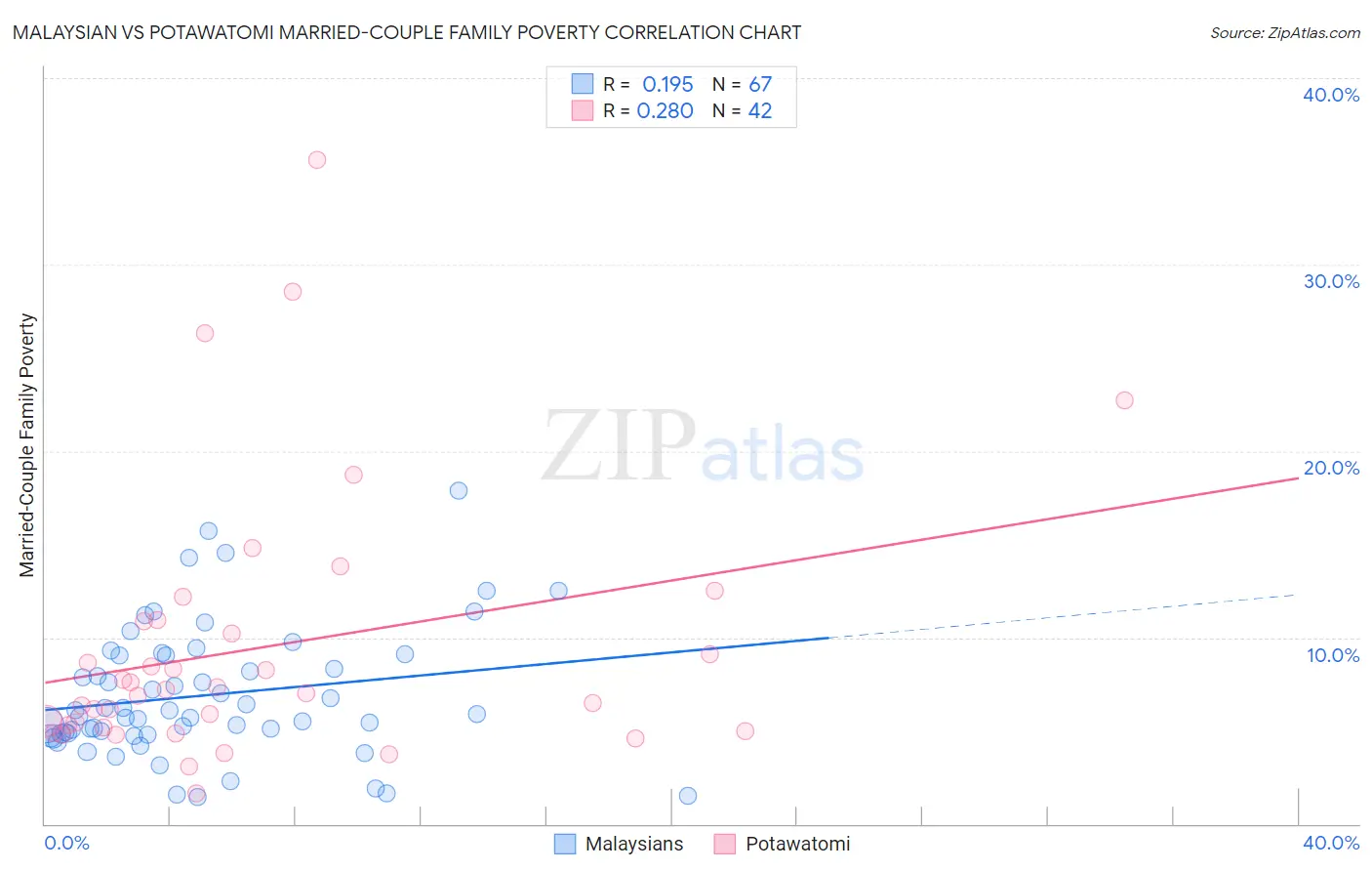 Malaysian vs Potawatomi Married-Couple Family Poverty