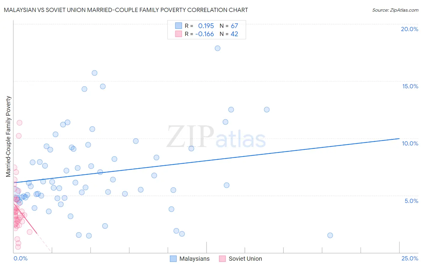 Malaysian vs Soviet Union Married-Couple Family Poverty