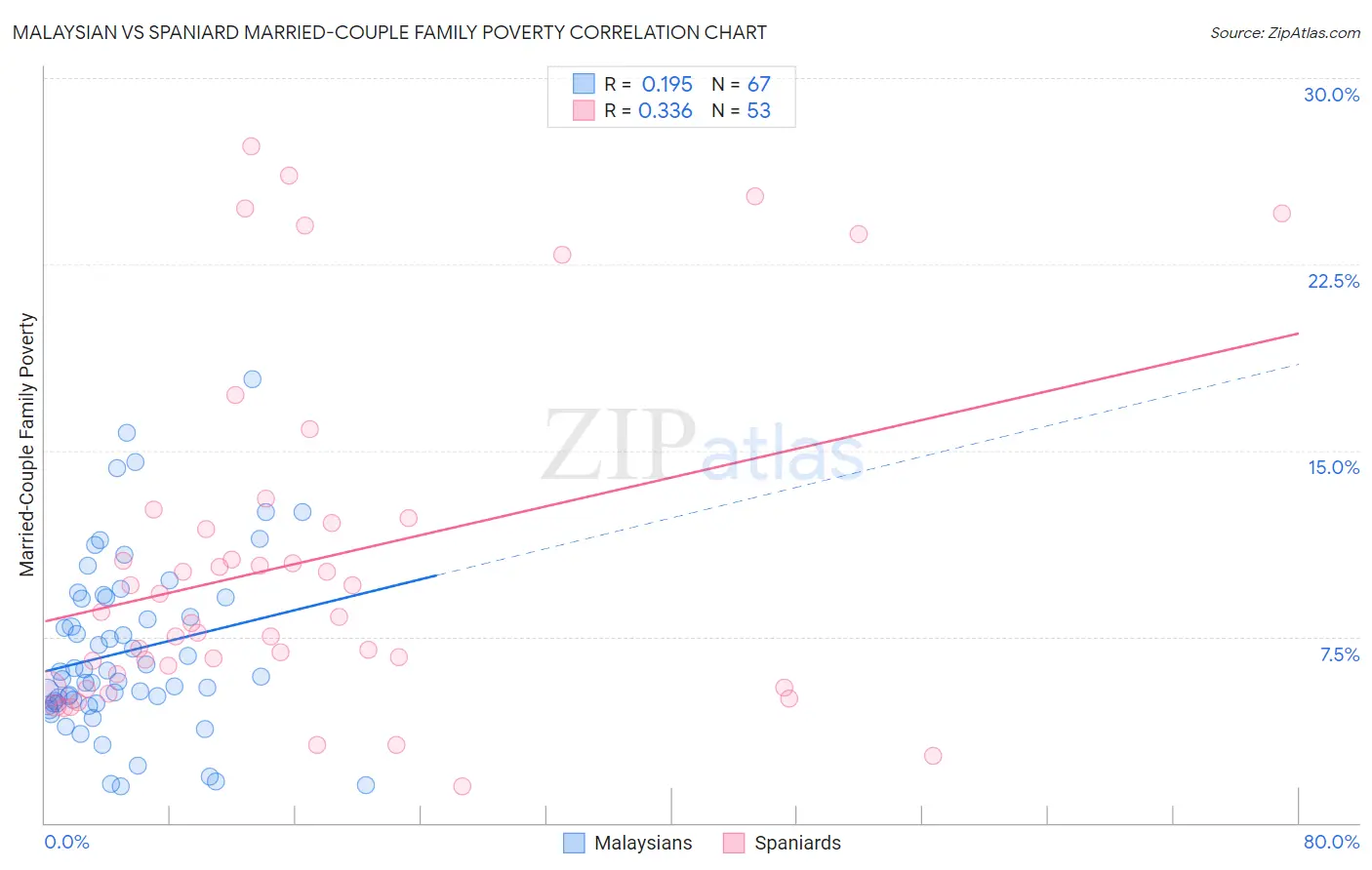 Malaysian vs Spaniard Married-Couple Family Poverty
