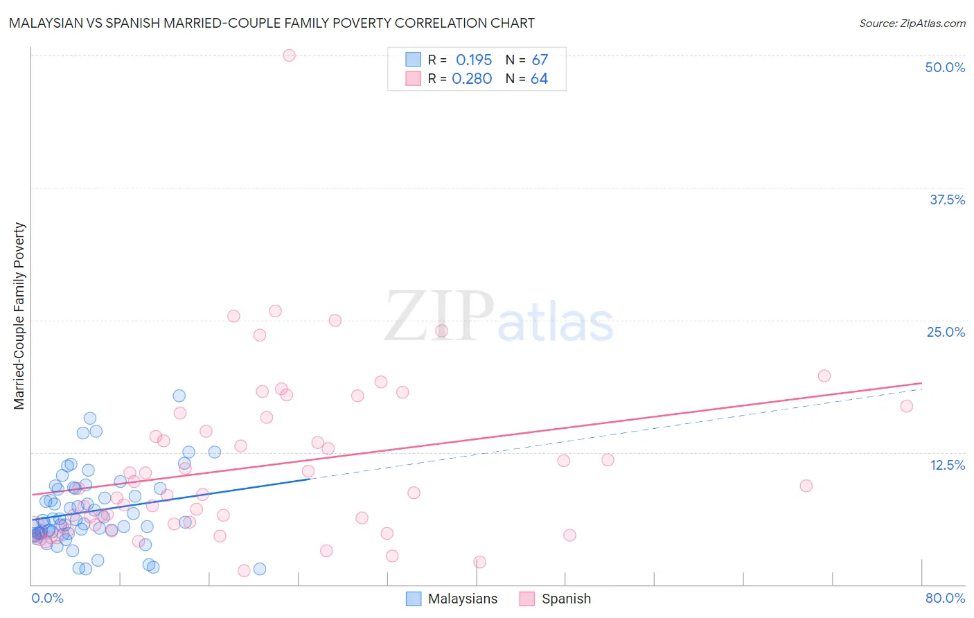 Malaysian vs Spanish Married-Couple Family Poverty