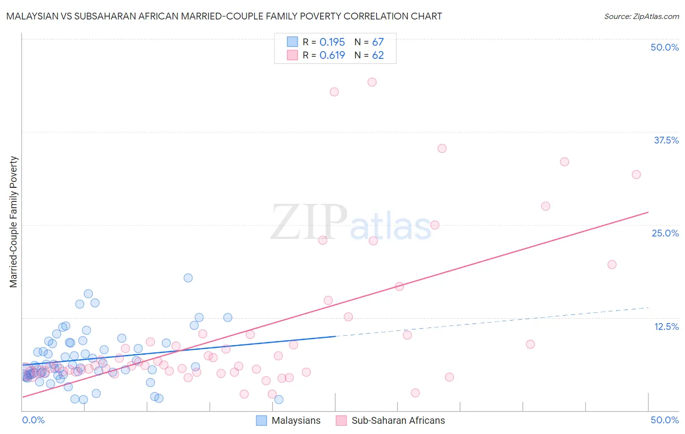 Malaysian vs Subsaharan African Married-Couple Family Poverty