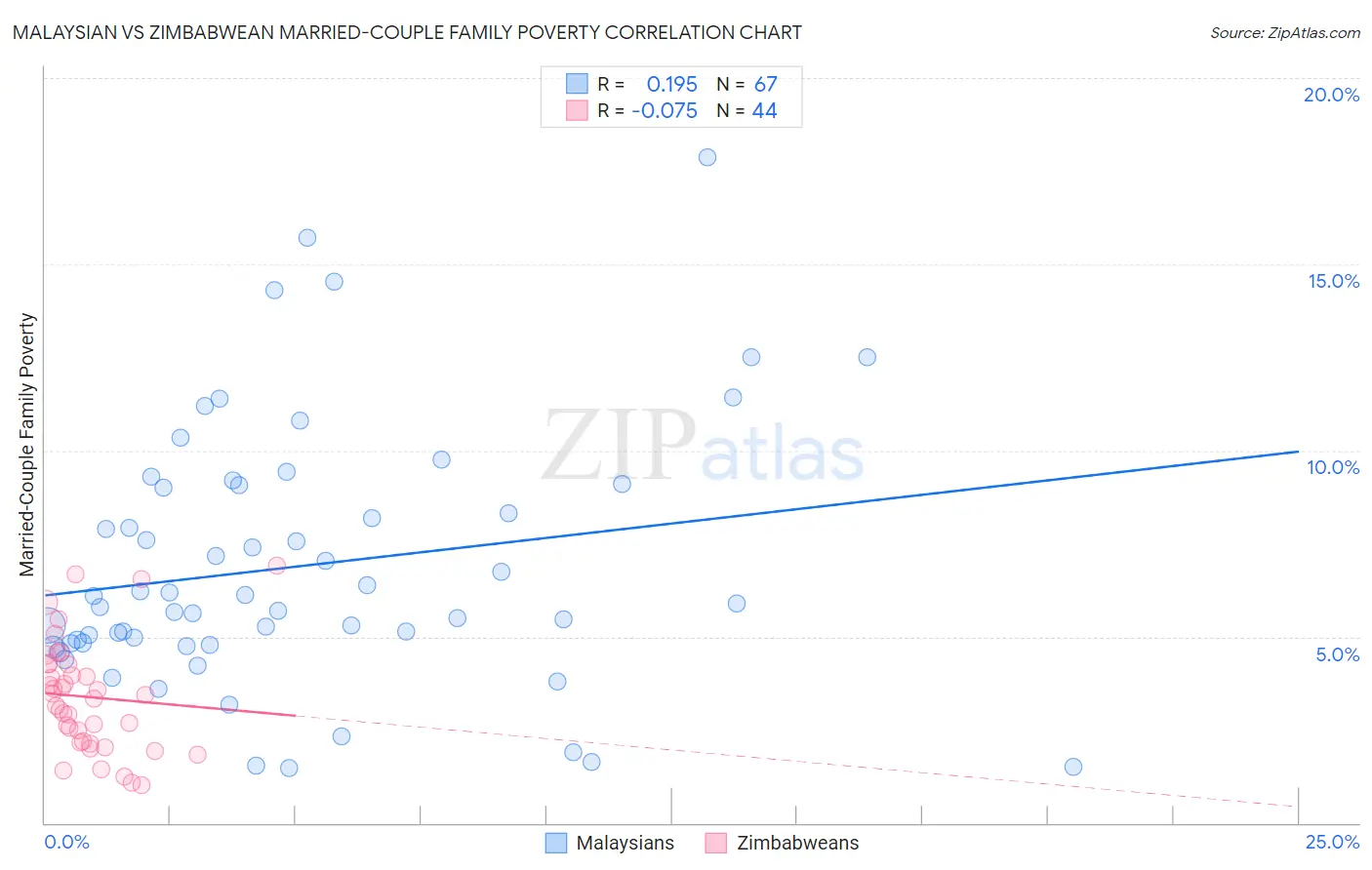 Malaysian vs Zimbabwean Married-Couple Family Poverty