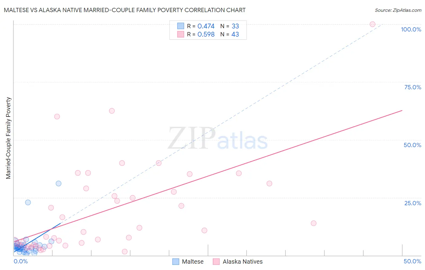 Maltese vs Alaska Native Married-Couple Family Poverty