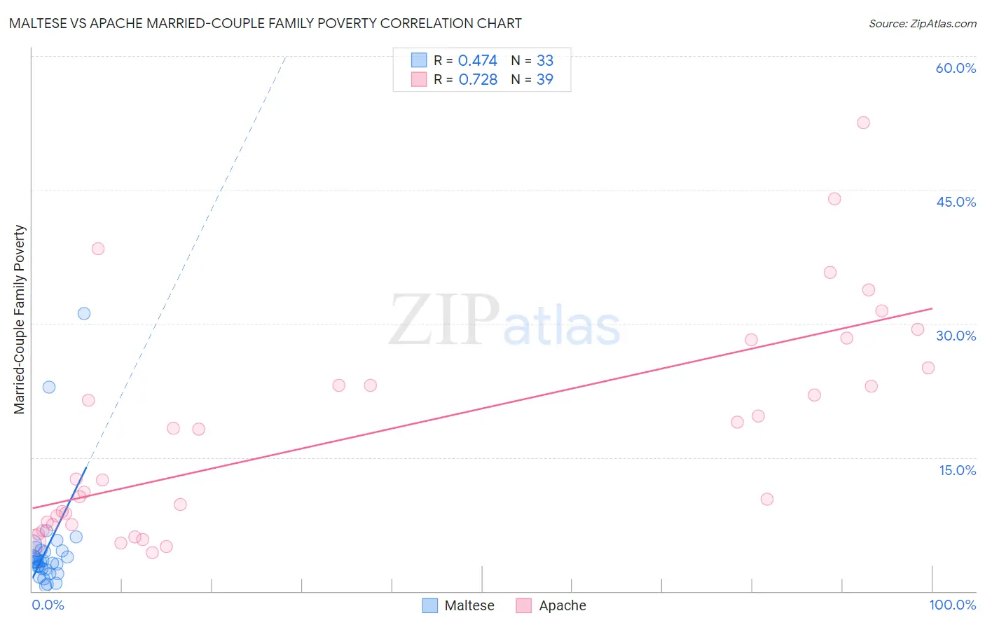 Maltese vs Apache Married-Couple Family Poverty