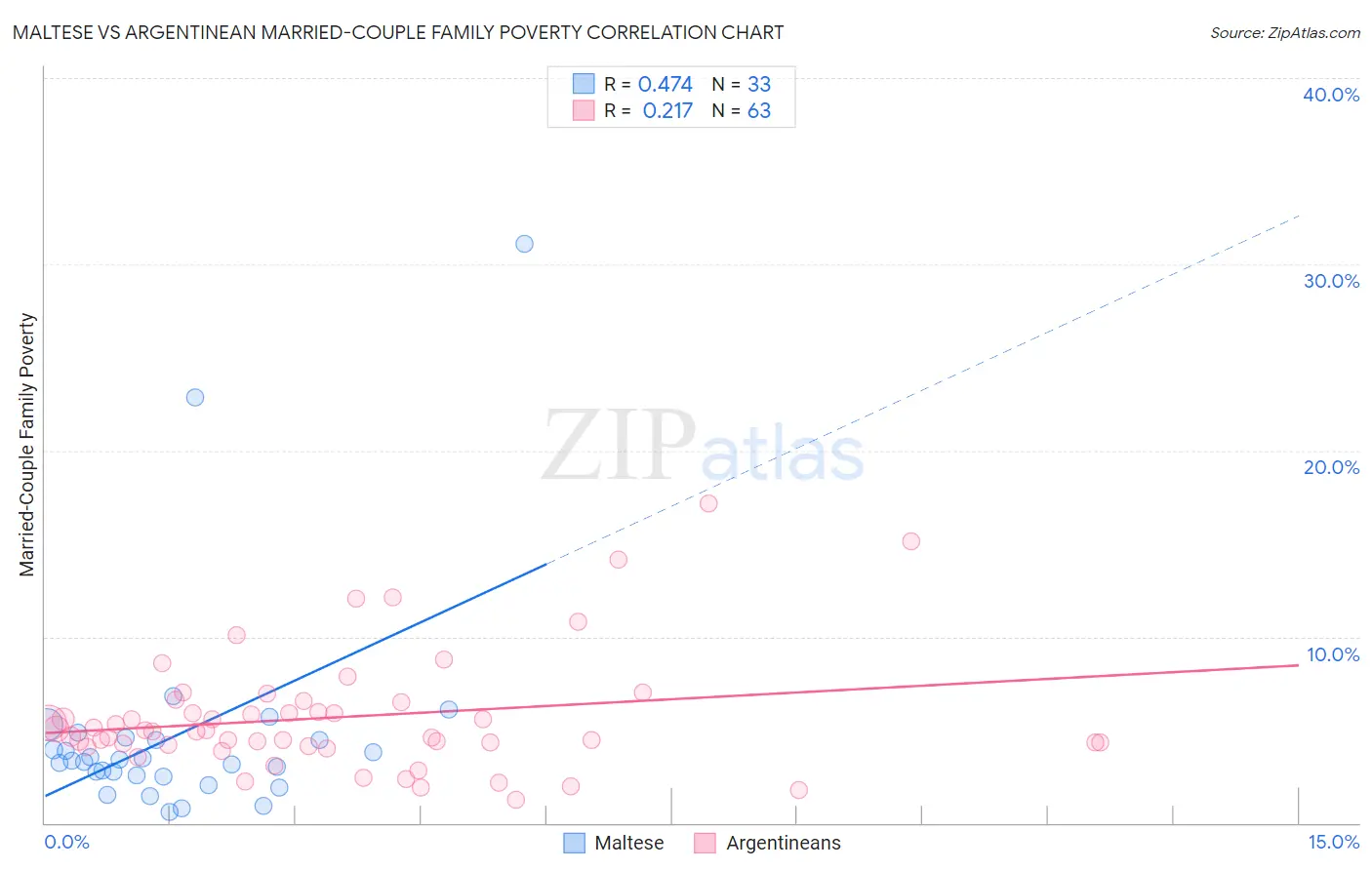 Maltese vs Argentinean Married-Couple Family Poverty