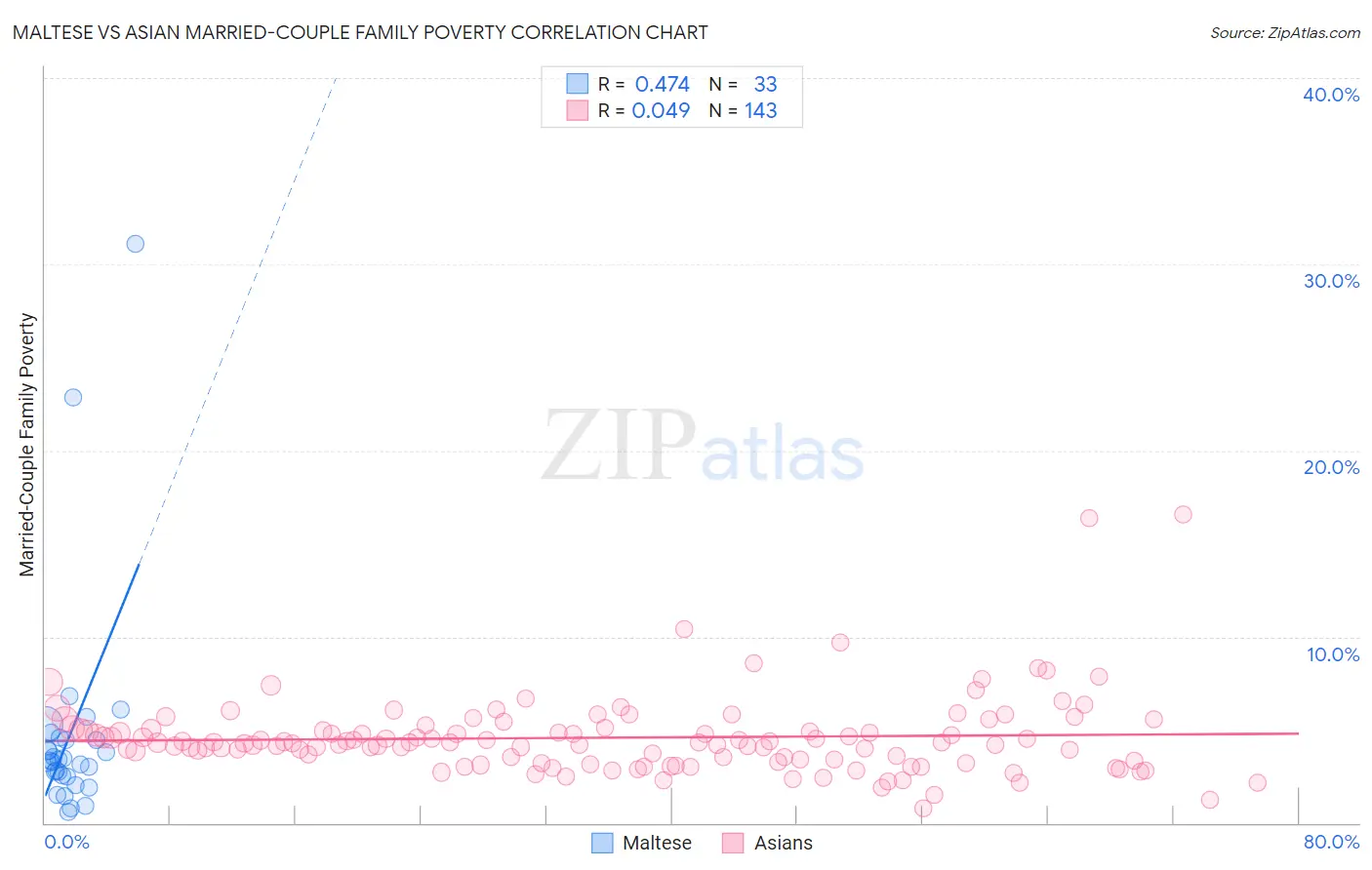 Maltese vs Asian Married-Couple Family Poverty