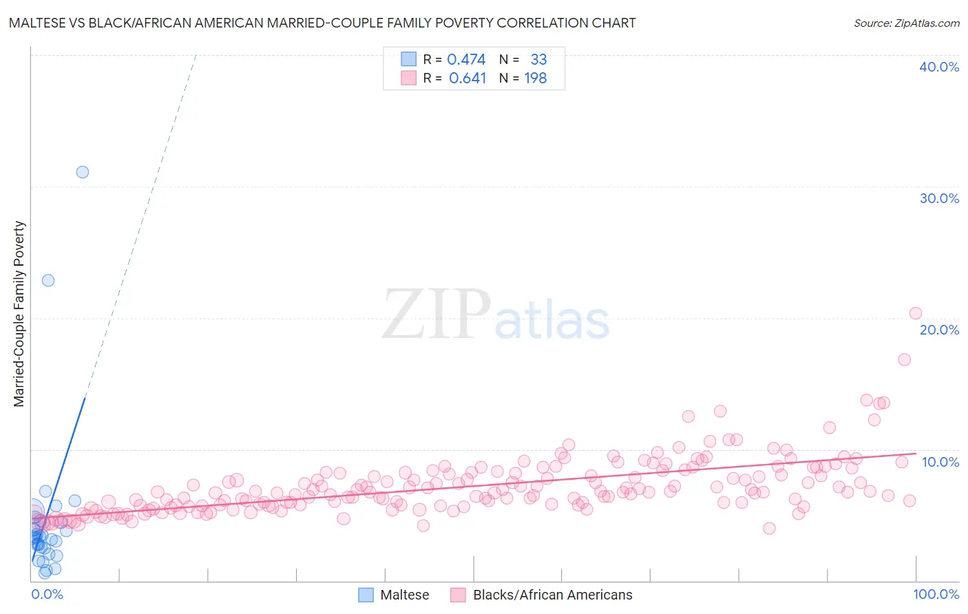 Maltese vs Black/African American Married-Couple Family Poverty