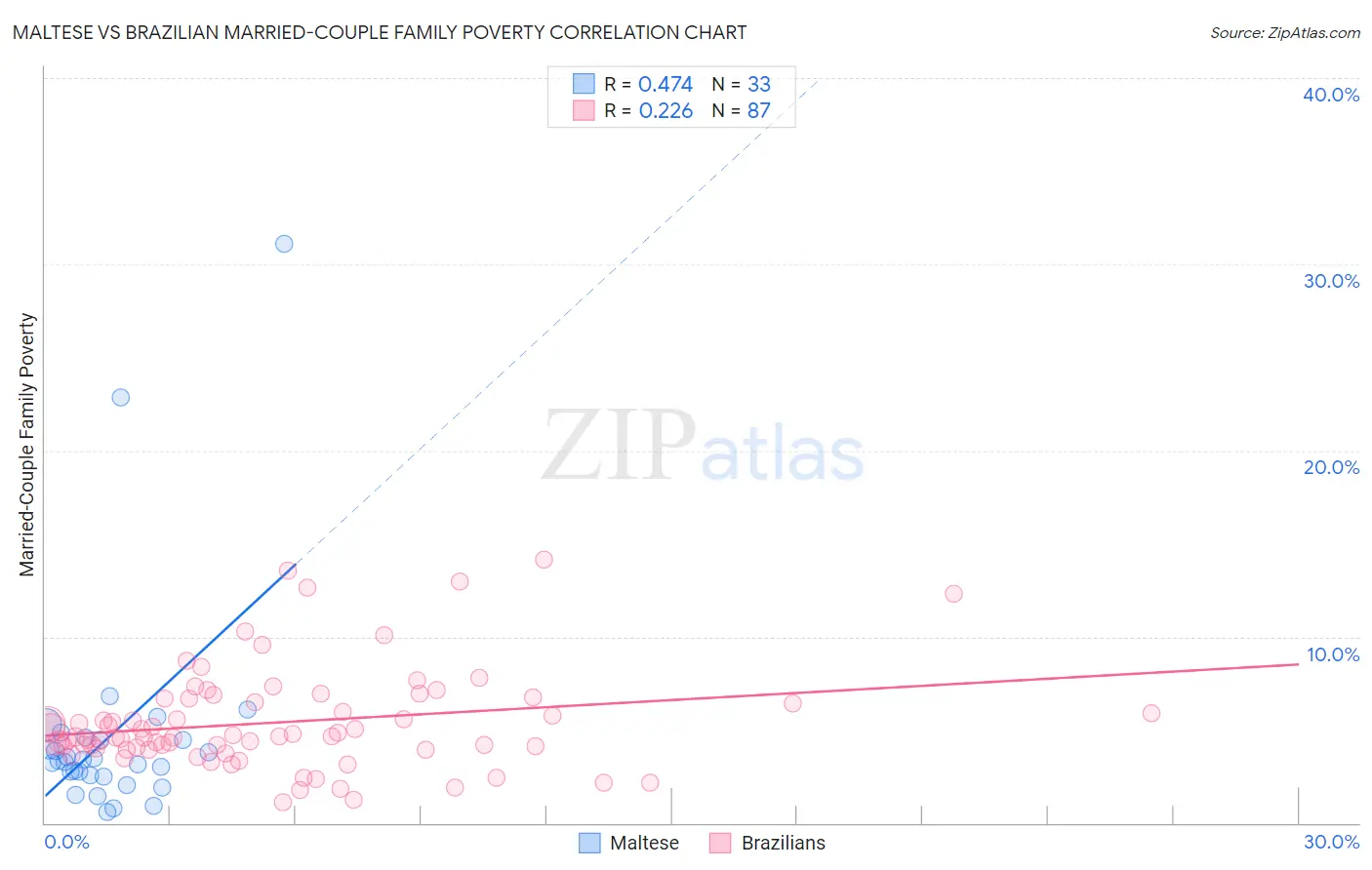 Maltese vs Brazilian Married-Couple Family Poverty