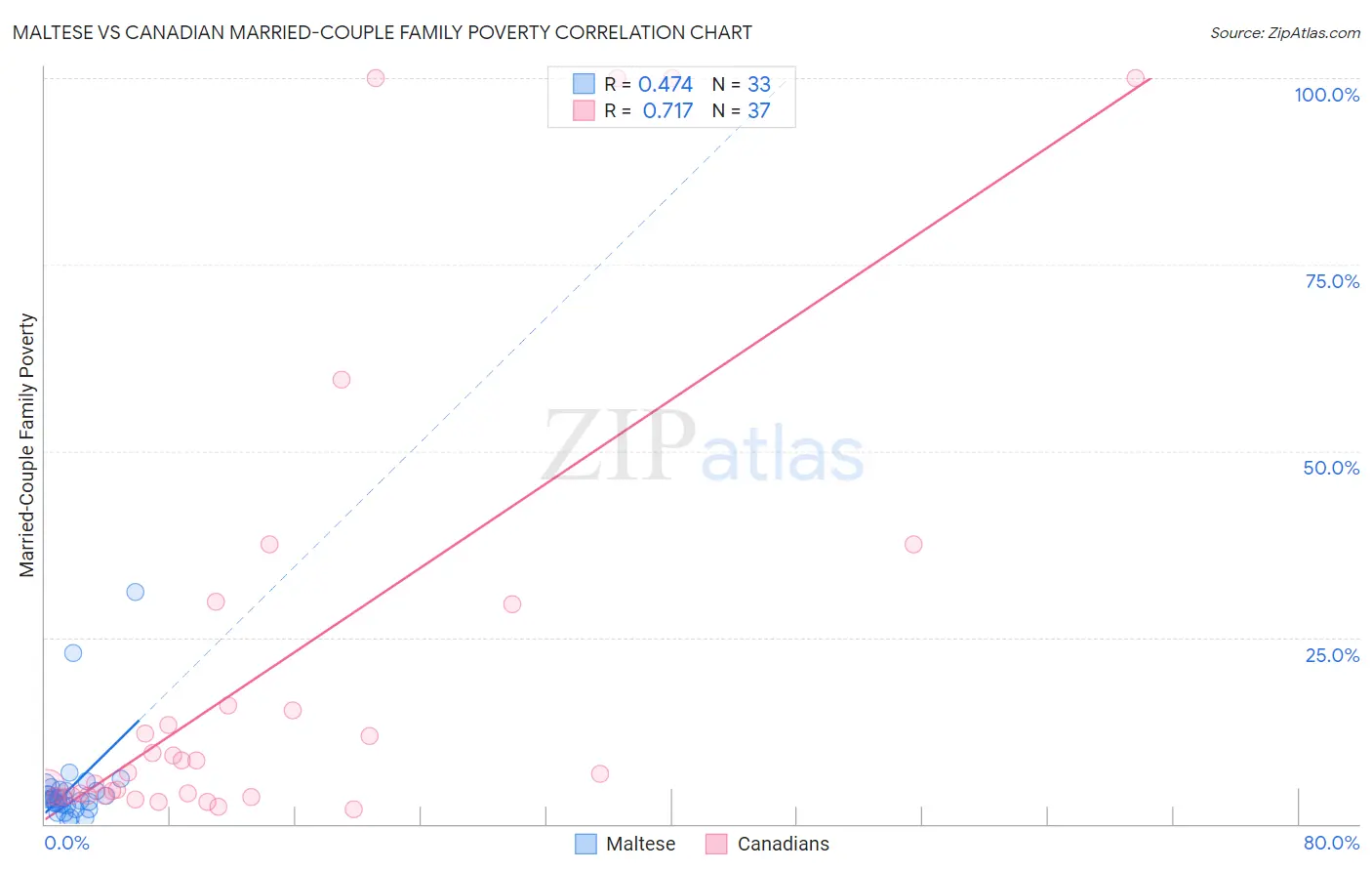 Maltese vs Canadian Married-Couple Family Poverty