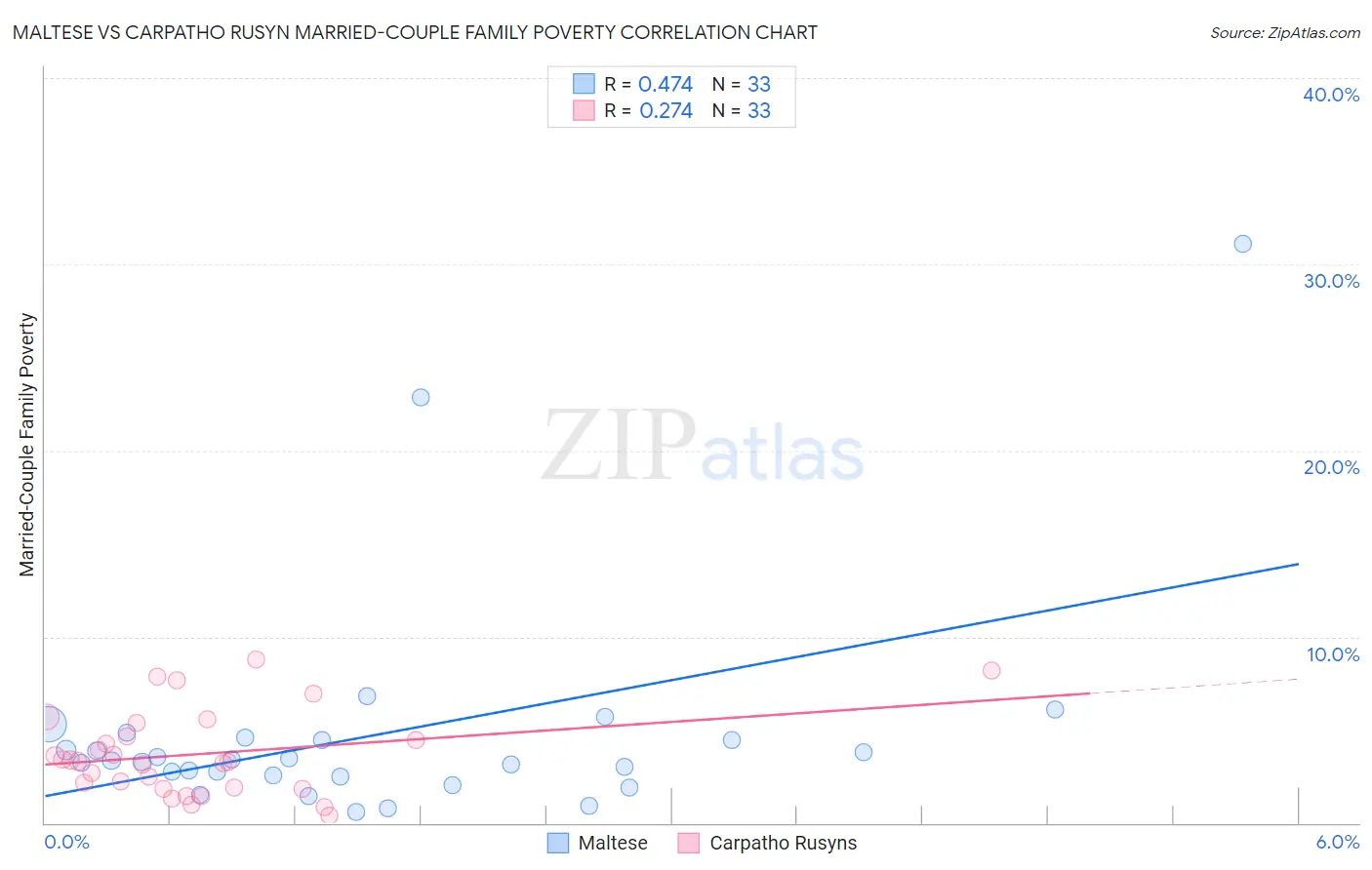 Maltese vs Carpatho Rusyn Married-Couple Family Poverty