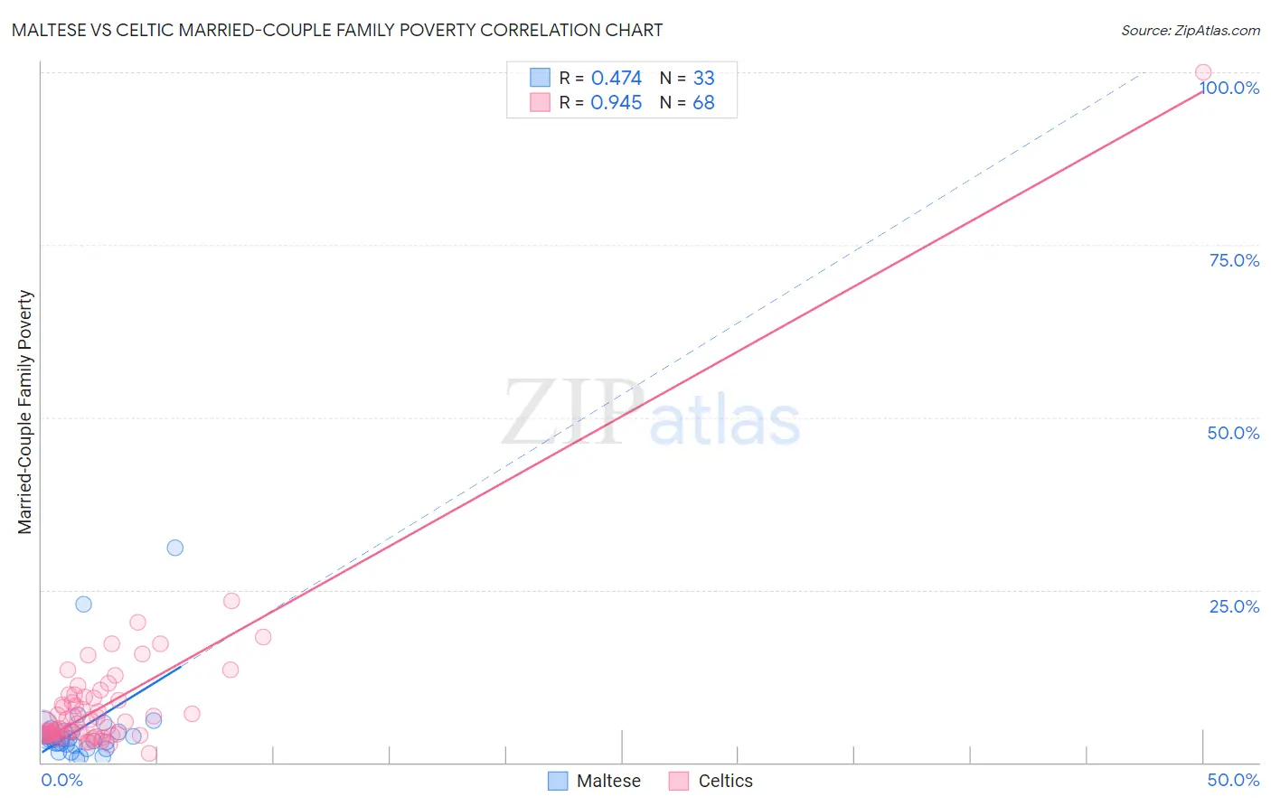 Maltese vs Celtic Married-Couple Family Poverty