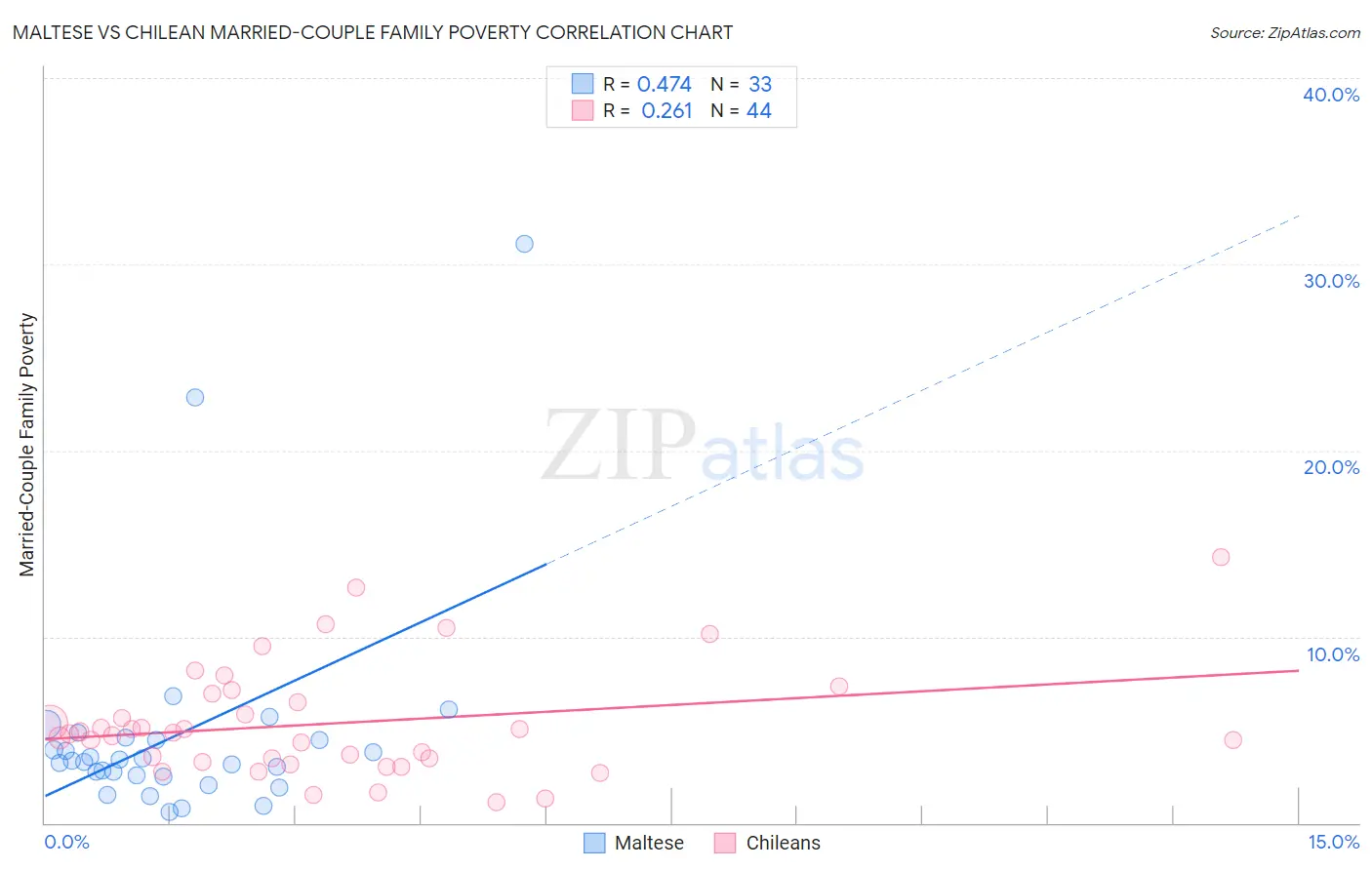 Maltese vs Chilean Married-Couple Family Poverty