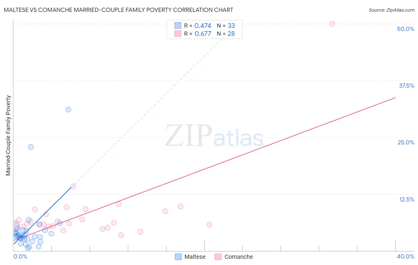 Maltese vs Comanche Married-Couple Family Poverty