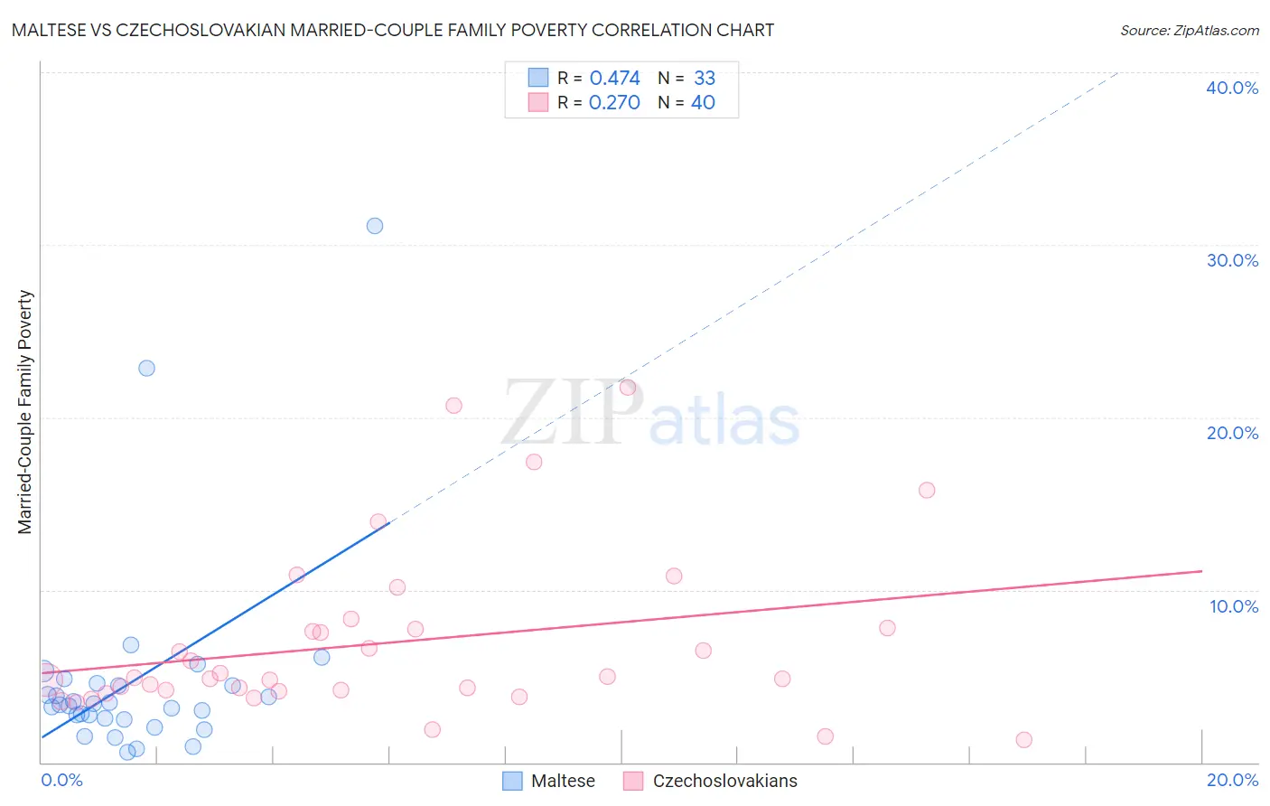 Maltese vs Czechoslovakian Married-Couple Family Poverty