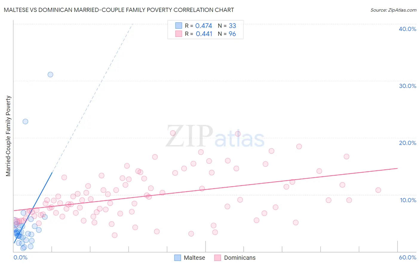 Maltese vs Dominican Married-Couple Family Poverty