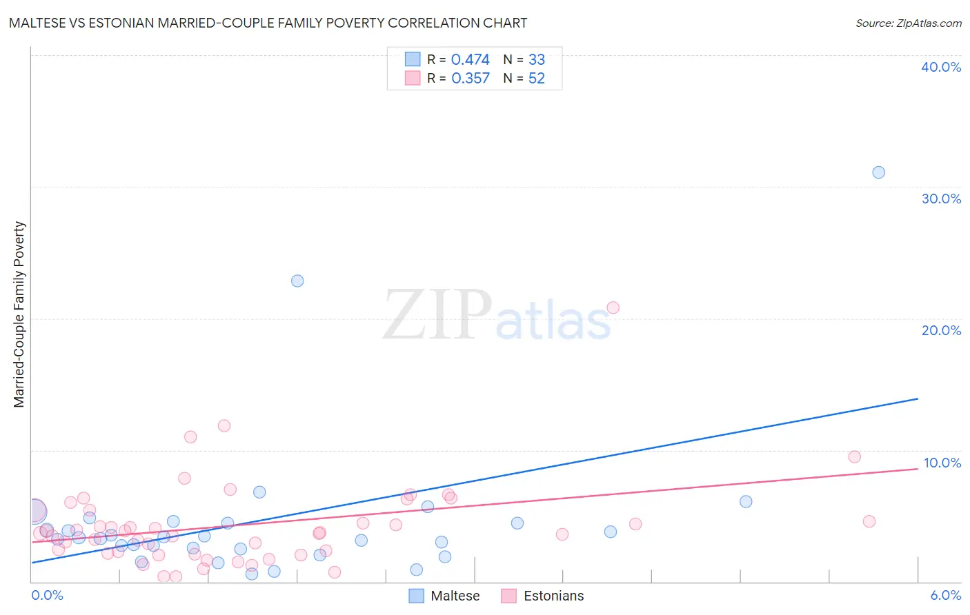 Maltese vs Estonian Married-Couple Family Poverty