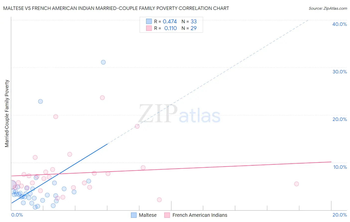 Maltese vs French American Indian Married-Couple Family Poverty