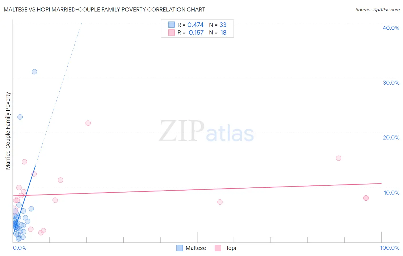 Maltese vs Hopi Married-Couple Family Poverty