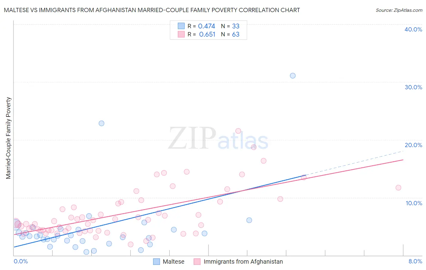 Maltese vs Immigrants from Afghanistan Married-Couple Family Poverty