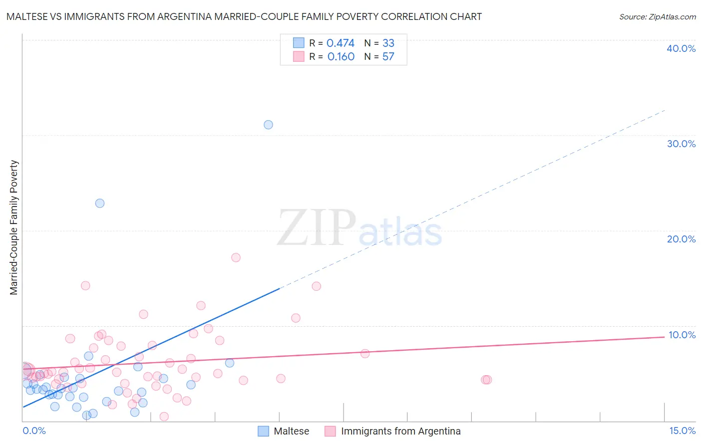 Maltese vs Immigrants from Argentina Married-Couple Family Poverty