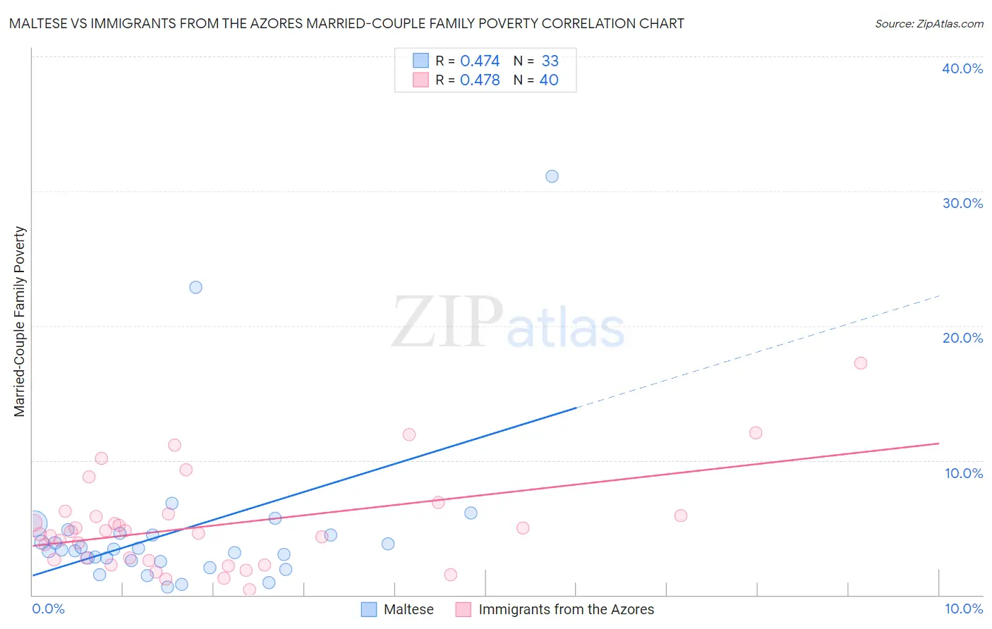 Maltese vs Immigrants from the Azores Married-Couple Family Poverty