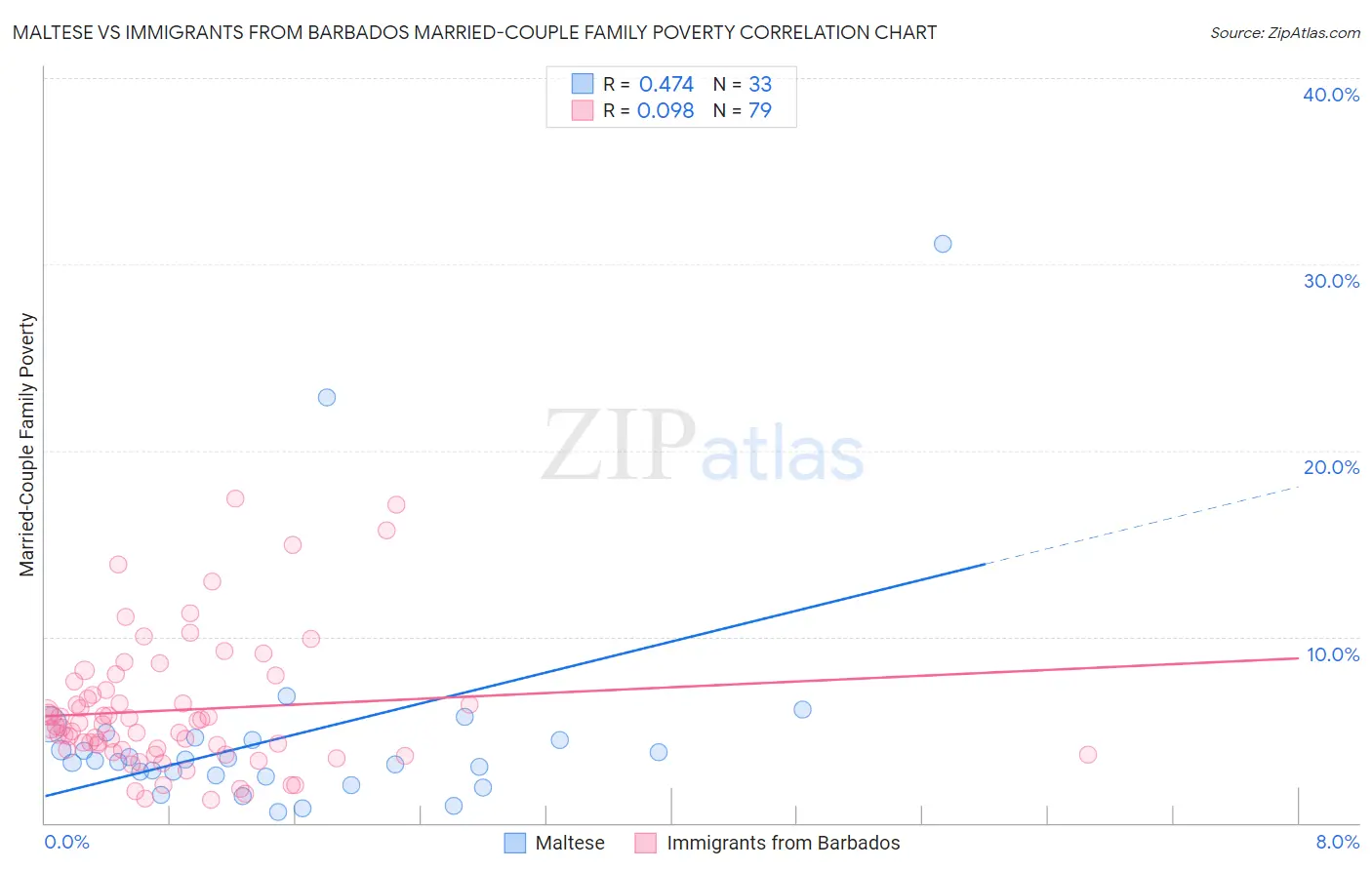 Maltese vs Immigrants from Barbados Married-Couple Family Poverty