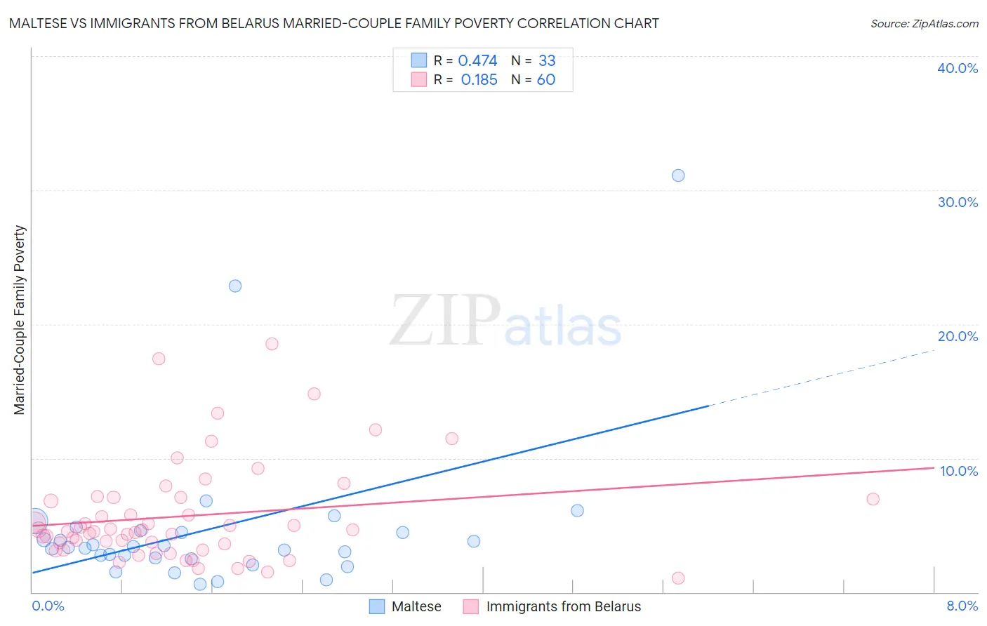 Maltese vs Immigrants from Belarus Married-Couple Family Poverty