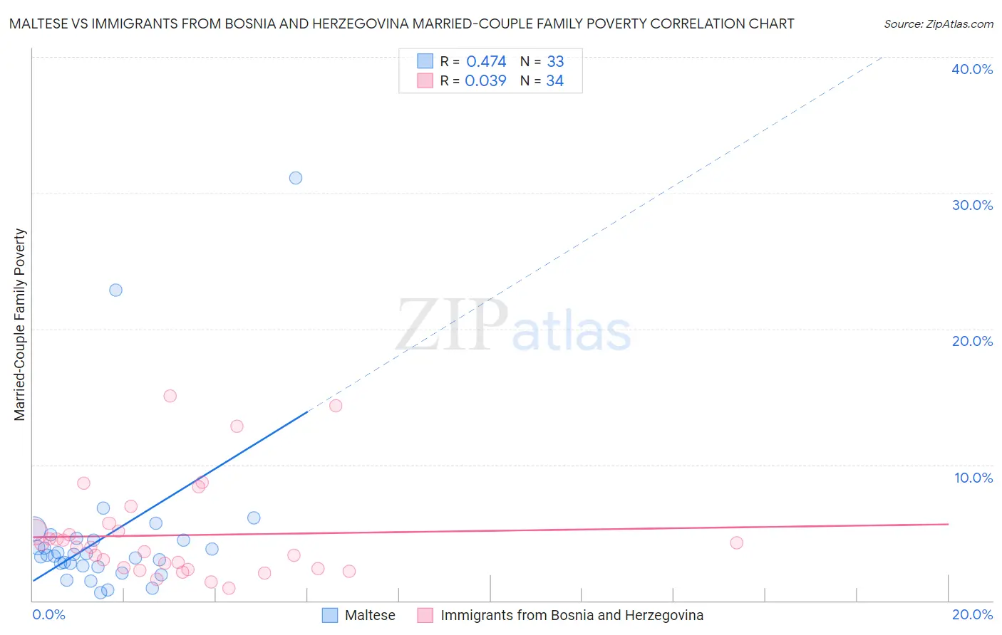 Maltese vs Immigrants from Bosnia and Herzegovina Married-Couple Family Poverty