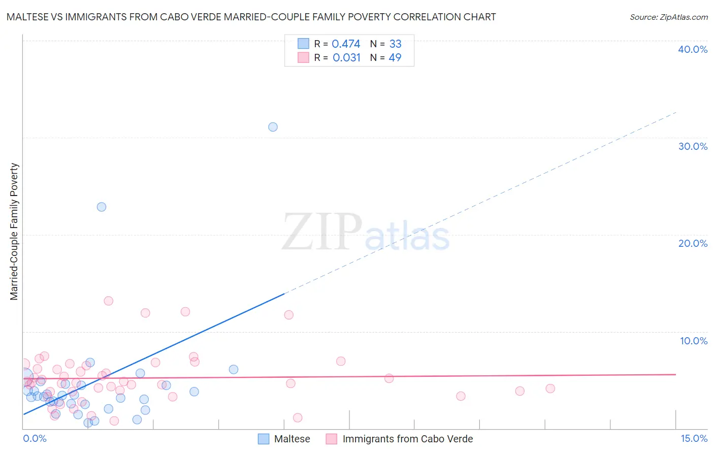 Maltese vs Immigrants from Cabo Verde Married-Couple Family Poverty