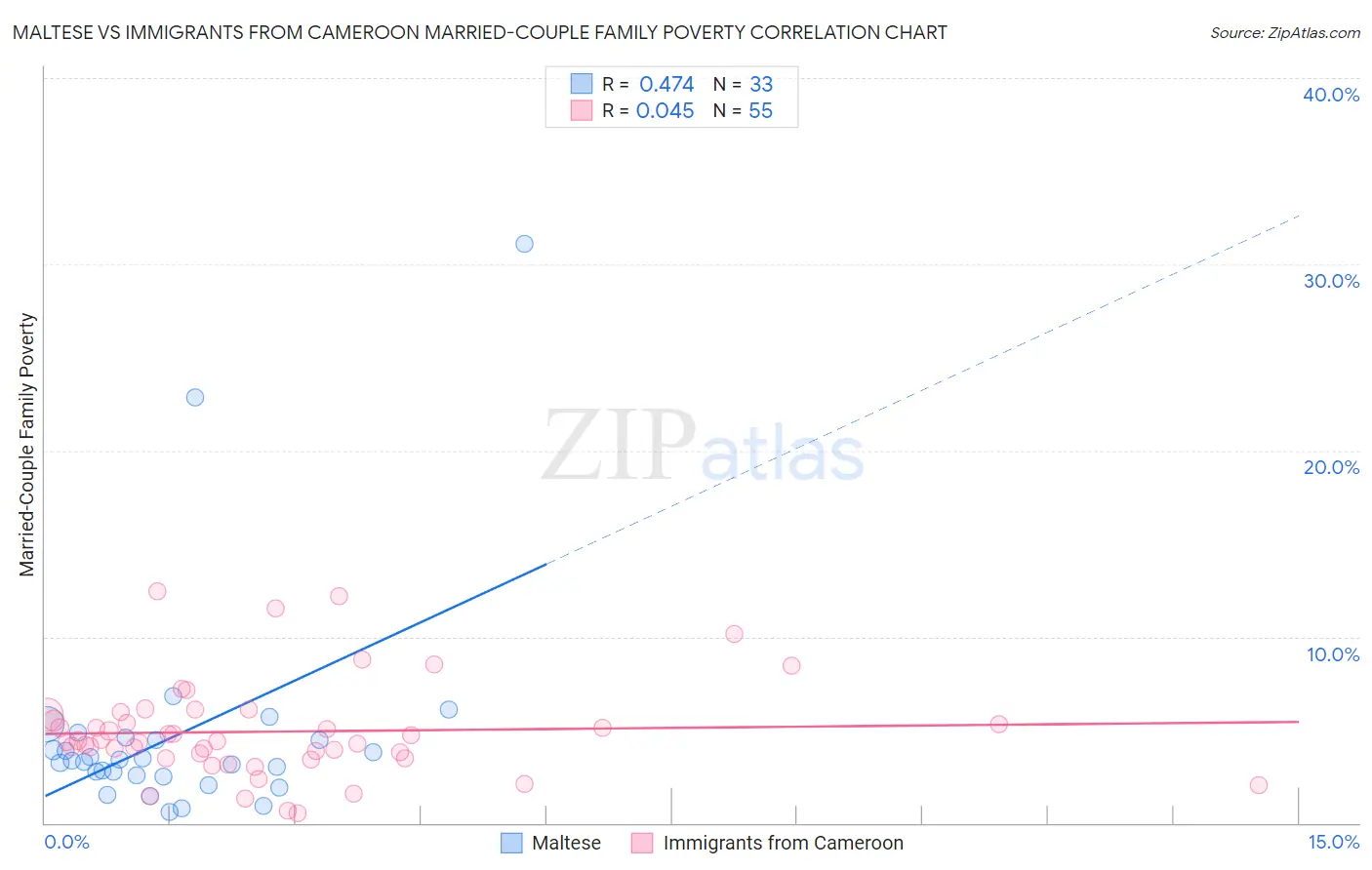 Maltese vs Immigrants from Cameroon Married-Couple Family Poverty