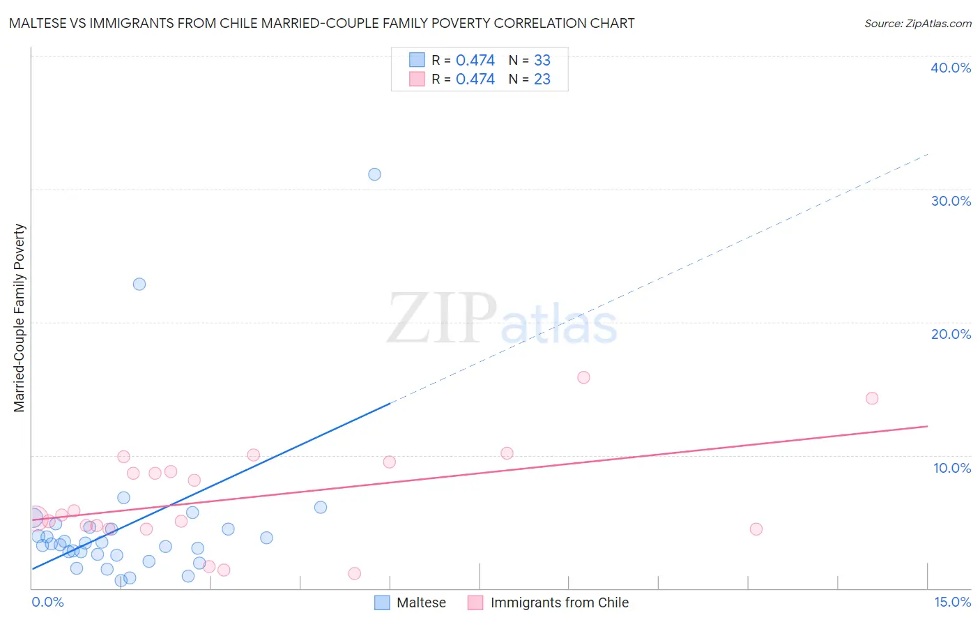 Maltese vs Immigrants from Chile Married-Couple Family Poverty