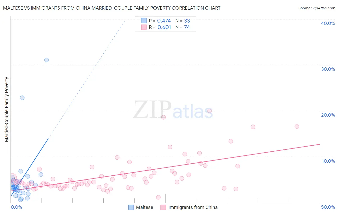 Maltese vs Immigrants from China Married-Couple Family Poverty