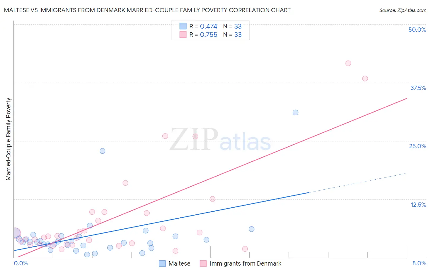 Maltese vs Immigrants from Denmark Married-Couple Family Poverty