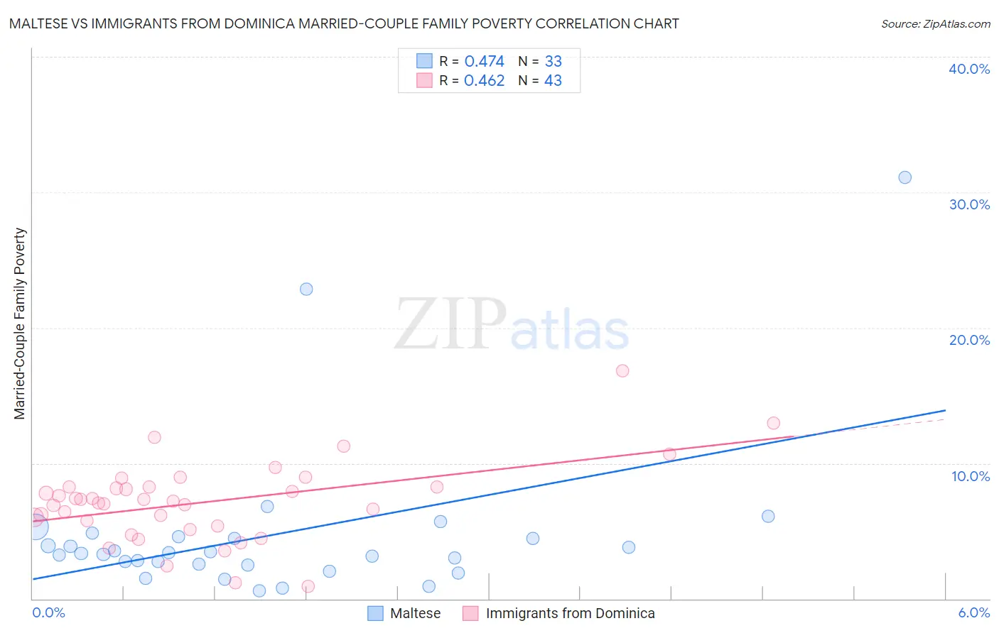 Maltese vs Immigrants from Dominica Married-Couple Family Poverty