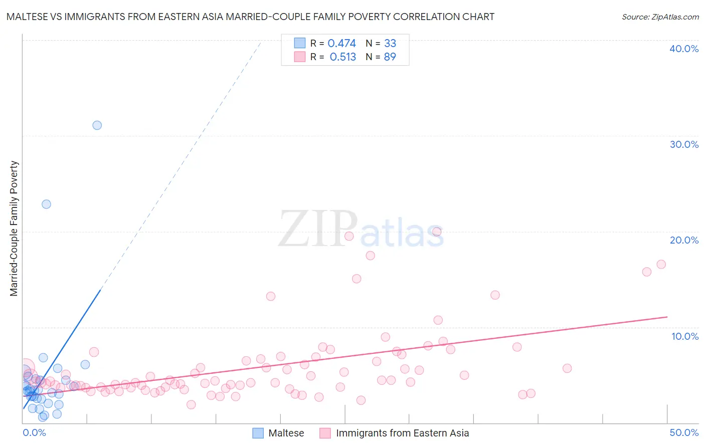 Maltese vs Immigrants from Eastern Asia Married-Couple Family Poverty
