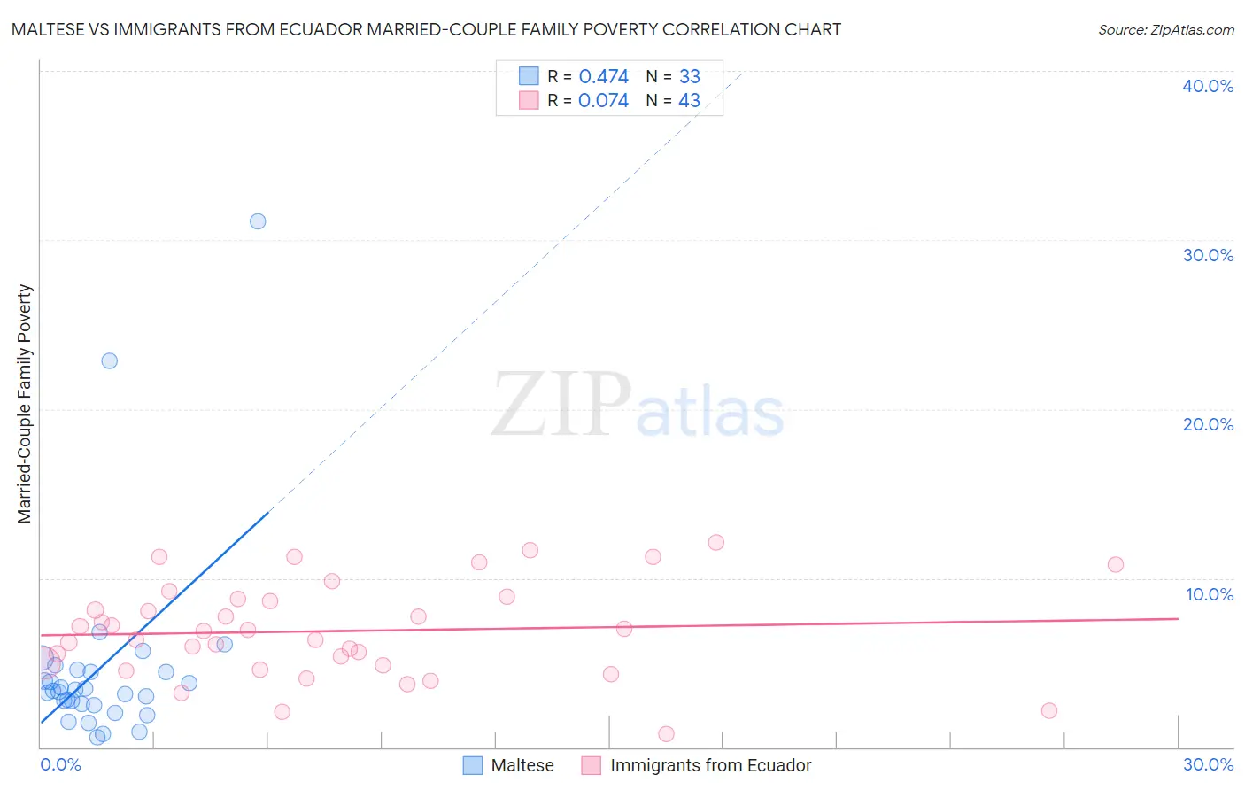 Maltese vs Immigrants from Ecuador Married-Couple Family Poverty