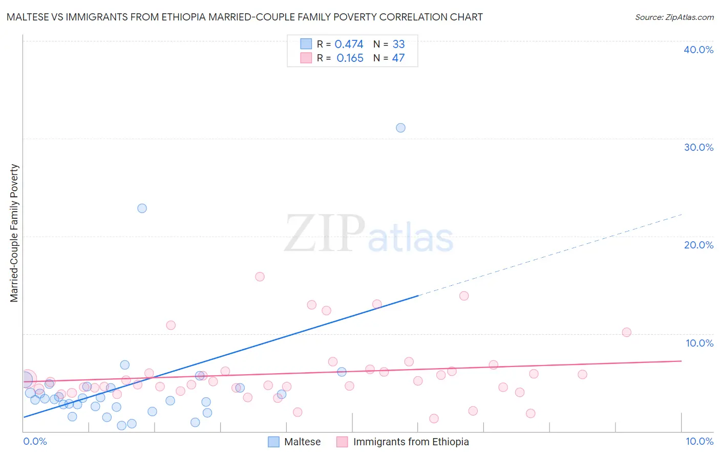 Maltese vs Immigrants from Ethiopia Married-Couple Family Poverty