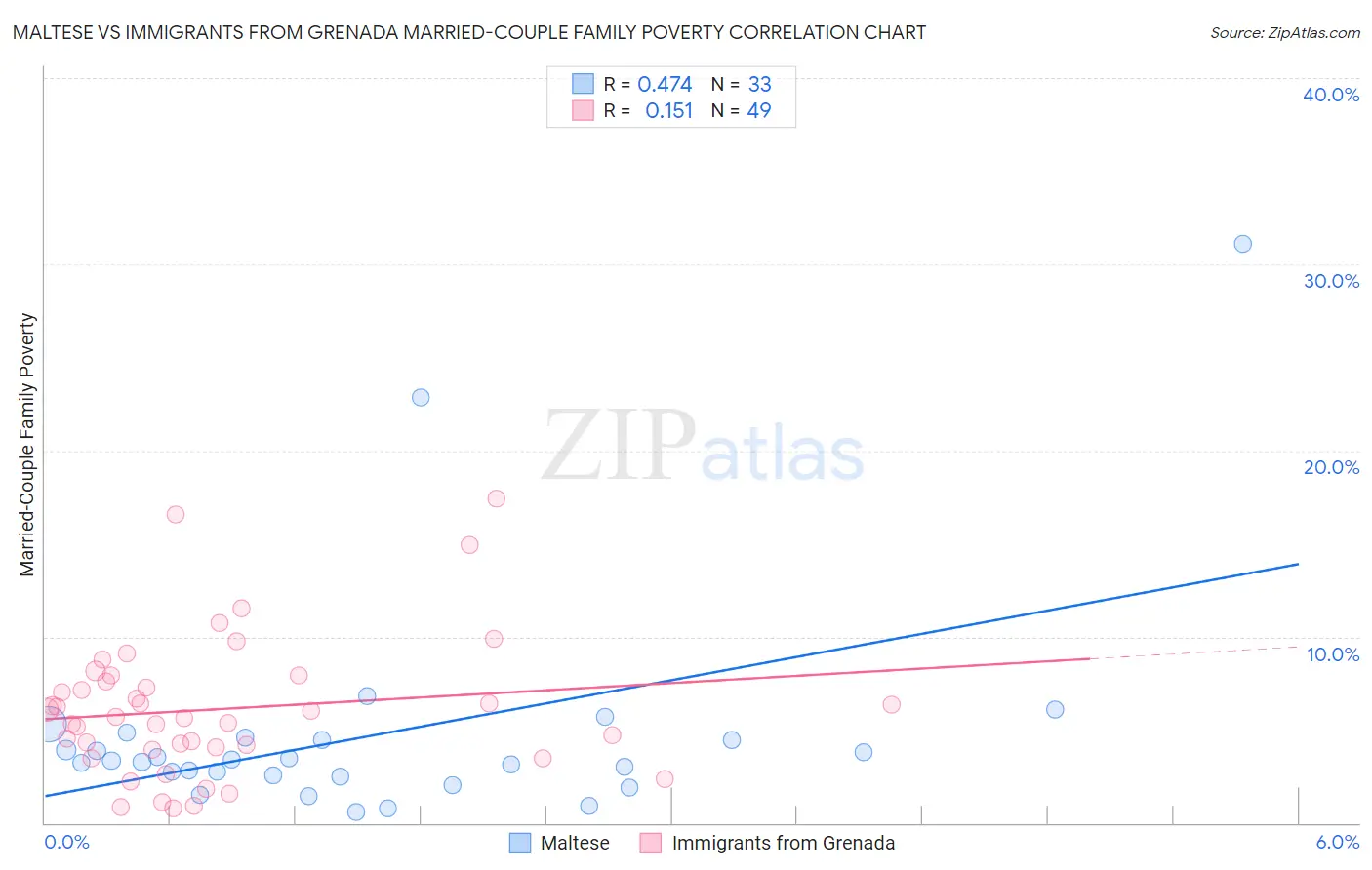 Maltese vs Immigrants from Grenada Married-Couple Family Poverty