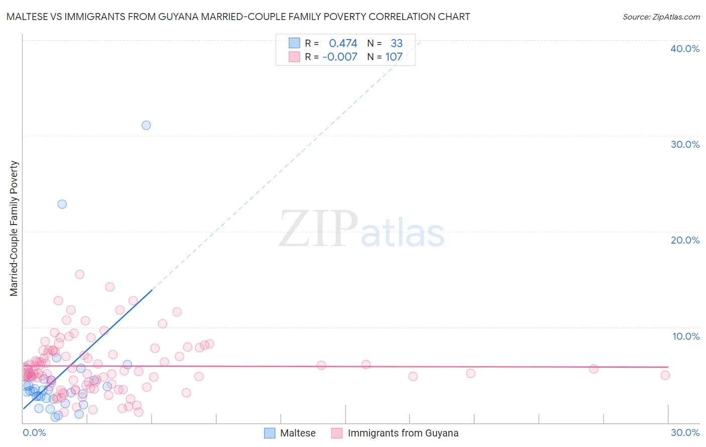 Maltese vs Immigrants from Guyana Married-Couple Family Poverty