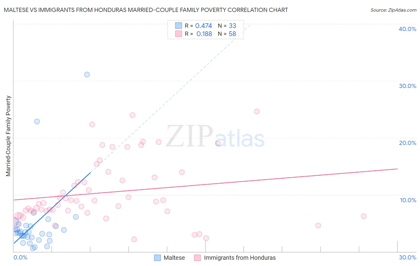 Maltese vs Immigrants from Honduras Married-Couple Family Poverty
