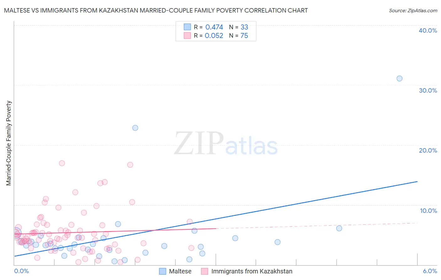 Maltese vs Immigrants from Kazakhstan Married-Couple Family Poverty