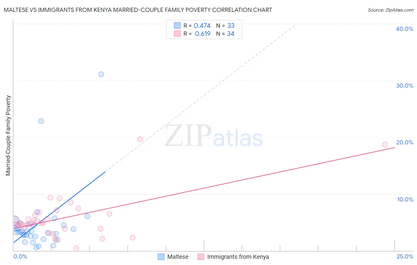 Maltese vs Immigrants from Kenya Married-Couple Family Poverty