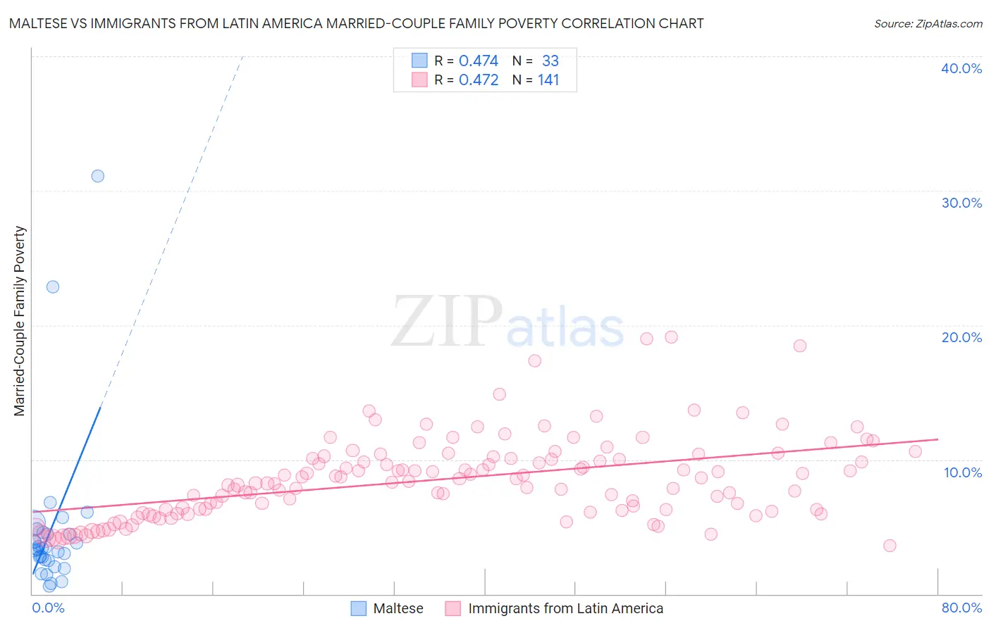 Maltese vs Immigrants from Latin America Married-Couple Family Poverty