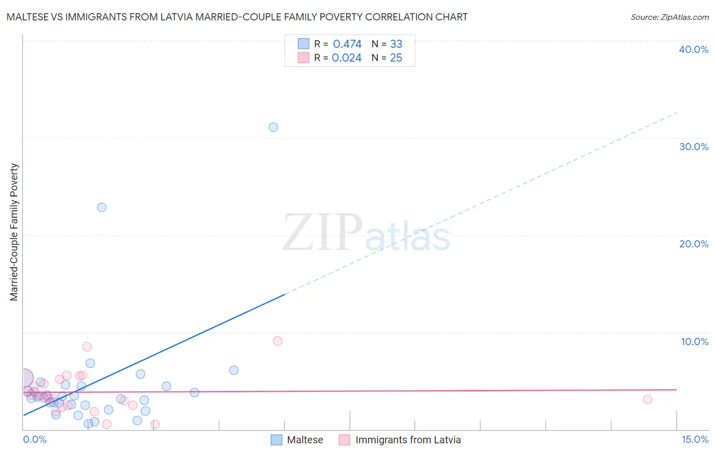 Maltese vs Immigrants from Latvia Married-Couple Family Poverty