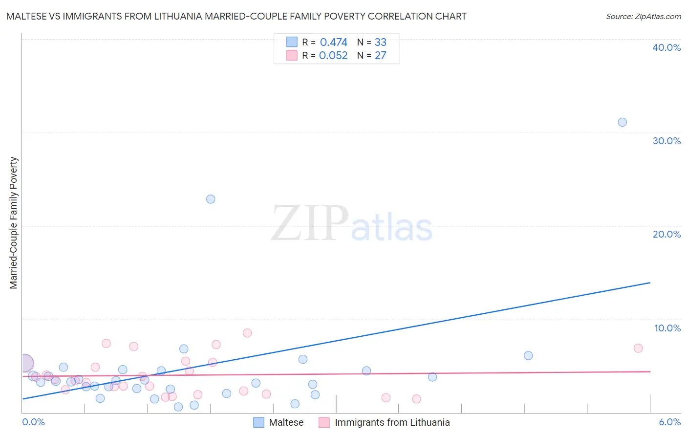 Maltese vs Immigrants from Lithuania Married-Couple Family Poverty