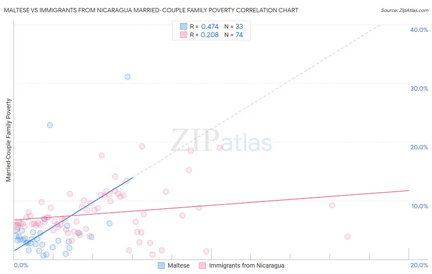 Maltese vs Immigrants from Nicaragua Married-Couple Family Poverty