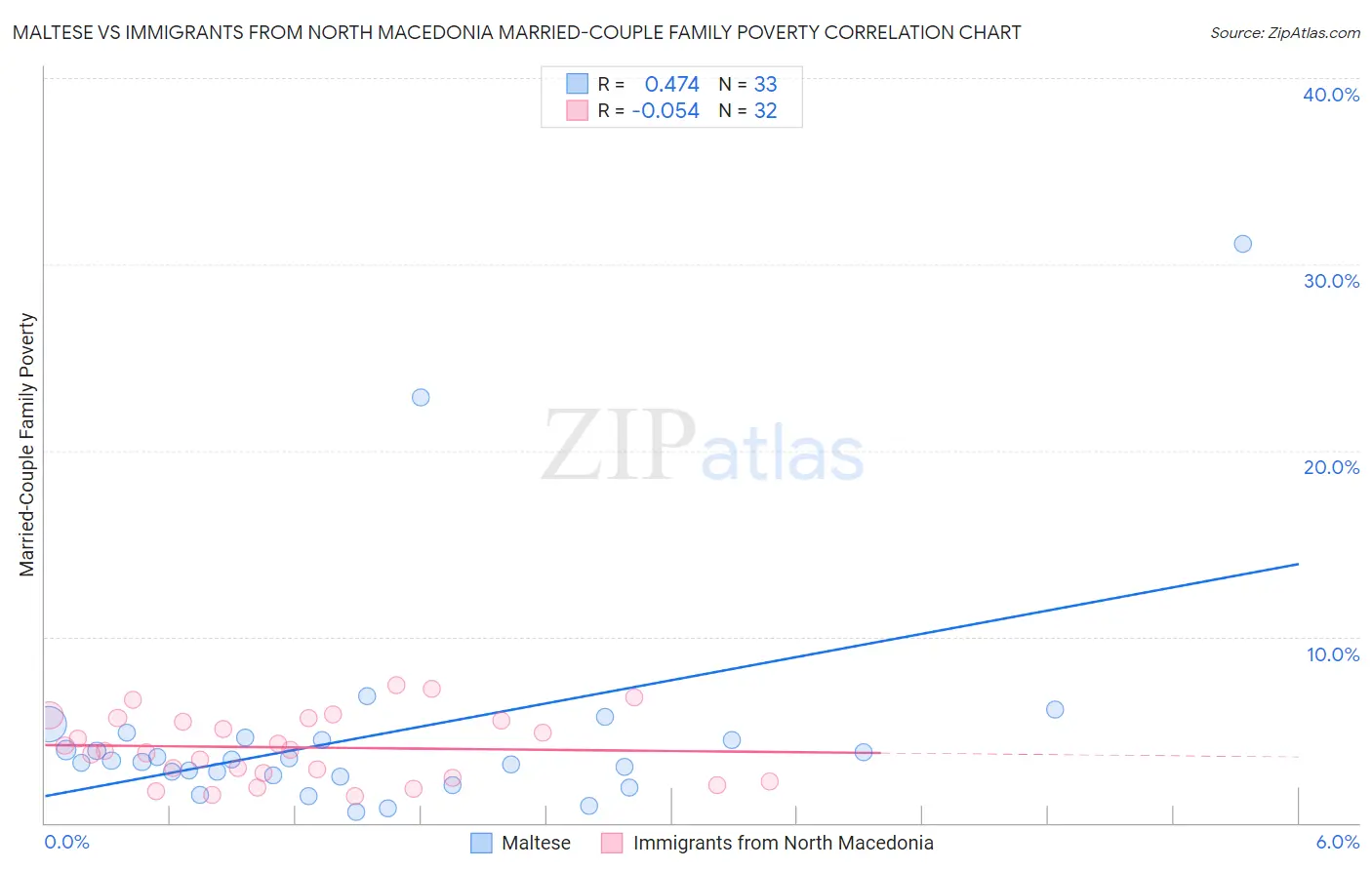 Maltese vs Immigrants from North Macedonia Married-Couple Family Poverty