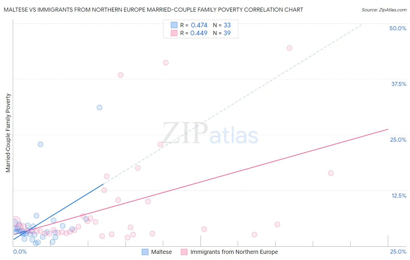 Maltese vs Immigrants from Northern Europe Married-Couple Family Poverty