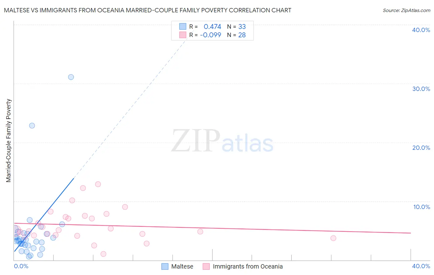 Maltese vs Immigrants from Oceania Married-Couple Family Poverty