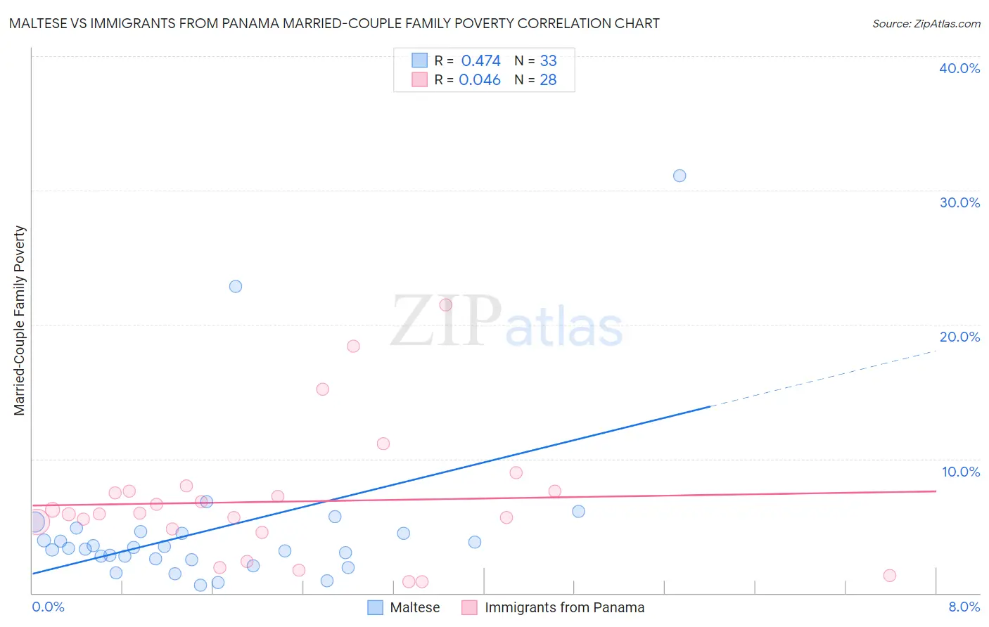 Maltese vs Immigrants from Panama Married-Couple Family Poverty